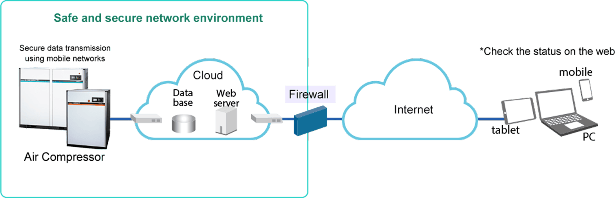 Diagram of Hitachi Connected Services with strong security