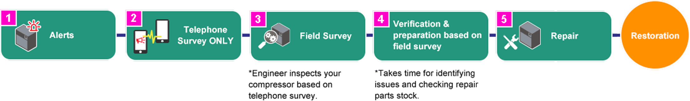 Flow diagram without Hitachi Connected Services