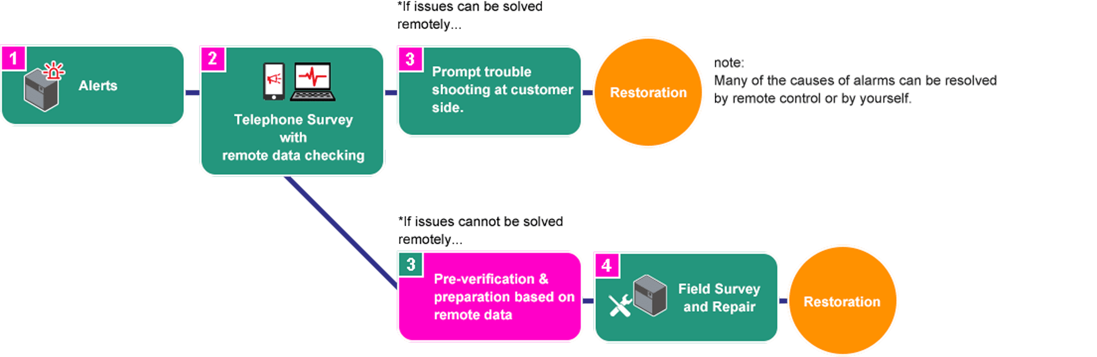 Flow diagram with Hitachi Connected Services