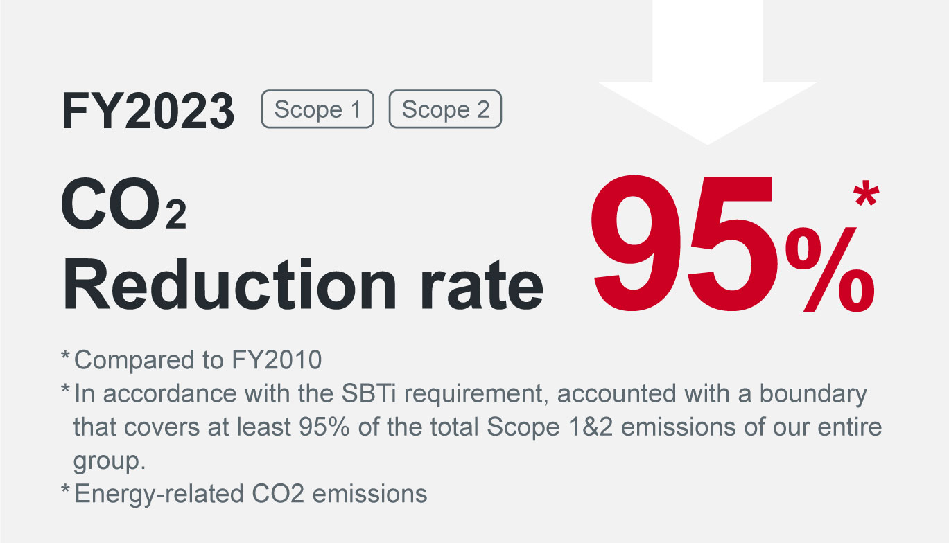 FY2023 CO2 Reduction rate 95% *Compared to FY2010 *In accordance with the SBTi requirement, accounted with a boundary that covers at least 95% of total Scope 1&2 emissions of our entire group *Energy-related CO2 emissions