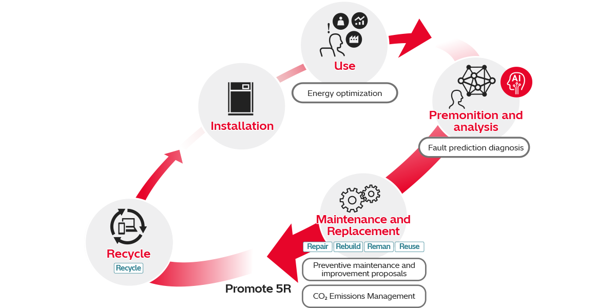 A circular economy diagram that explains the recurring business model of Hitachi Industrial Equipment Systems