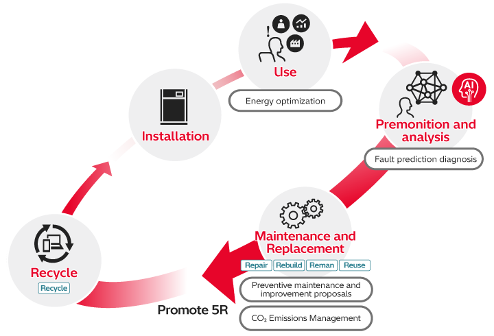 Circular Economy diagram illustrating Hitachi Industrial Equipment Systems' recurring business