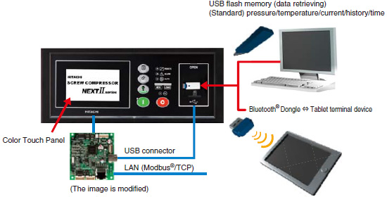 IT Communication Functions