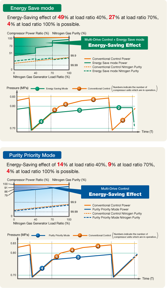 Energy Save mode. Purity Priority Mode.