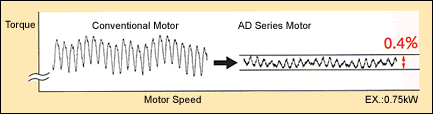 Smooth Rotation at Low Speed