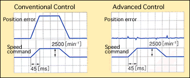 Minimum Deviation from Desired Position