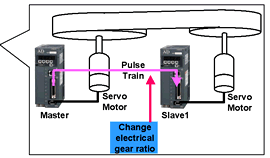 Enhanced programmable function 1